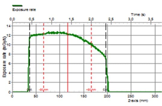 160 mm dose profile measured with CT Dose Profiler and LoniMover™. The dose between the two red dotted lines is the CTDI100.