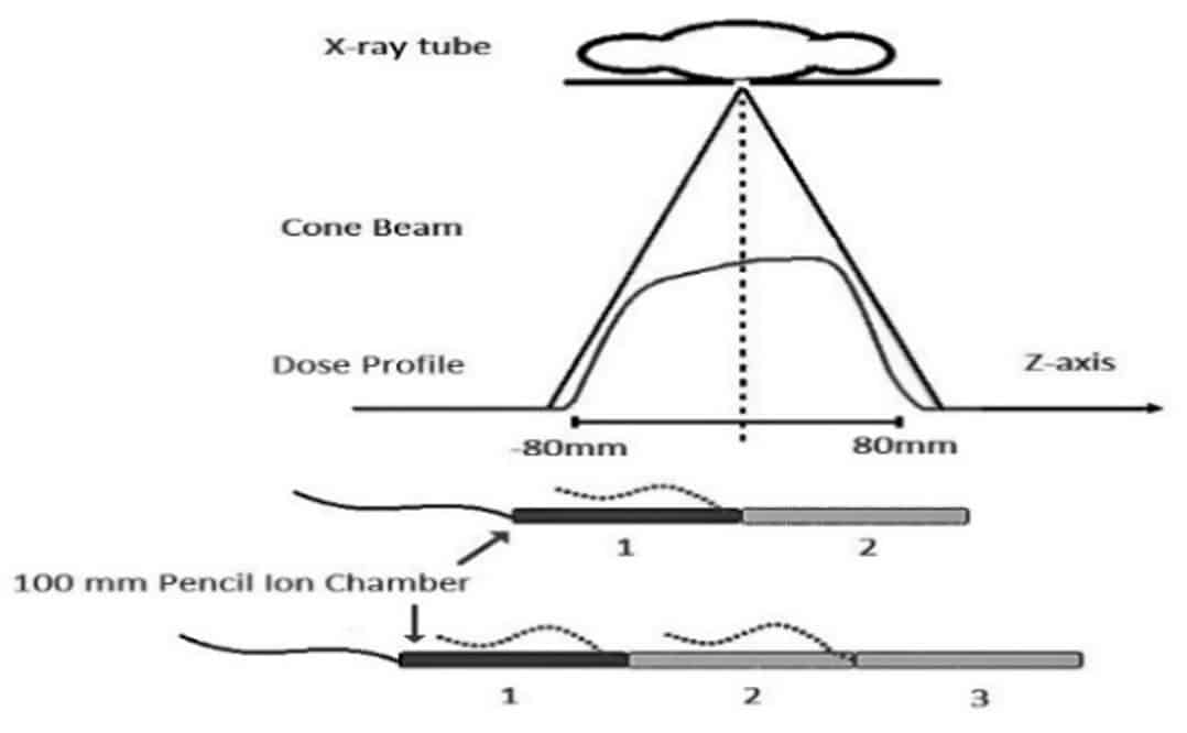 A Pencil Ion Chamber in two or three steps to measure the CTDI(free-in-air,160)