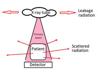 Scatter and leakage radiation