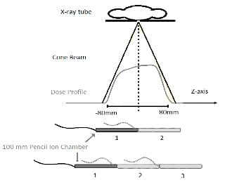 Illustration of how to measure in two to three positions along the z-axis with a 10 cm ion chamber.