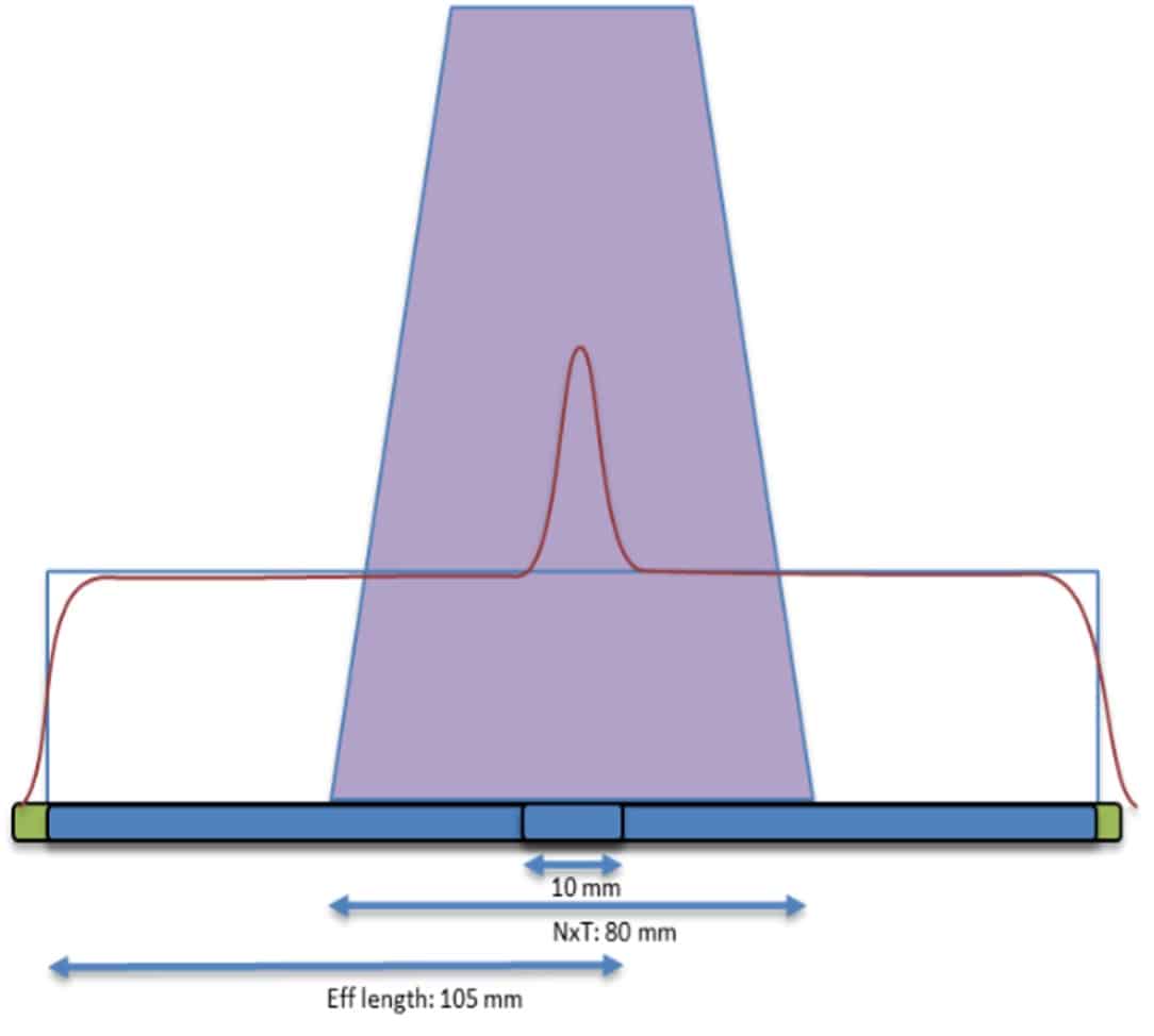 ose sensitivity profile when measured in two positions separated by 100 mm with a pencil type ion chamber with an effective length of 110 mm.