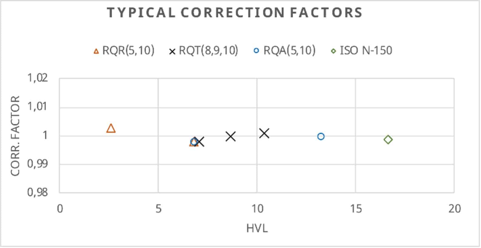 Typical correction factors