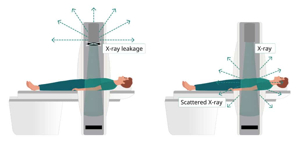 X-ray Scatter and leakage